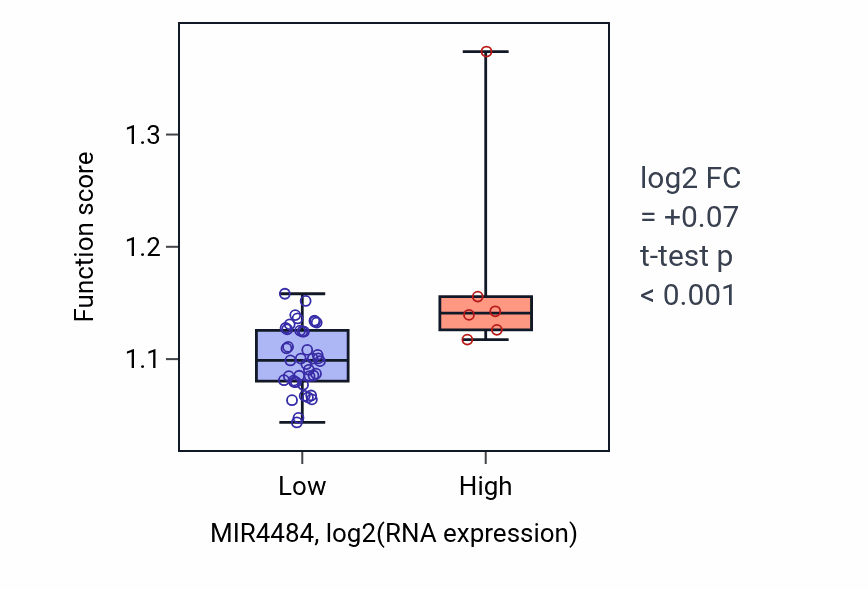 Box plot of Vesicle localization in MIR4484-low vs MIR4484-high samples in DLBC.