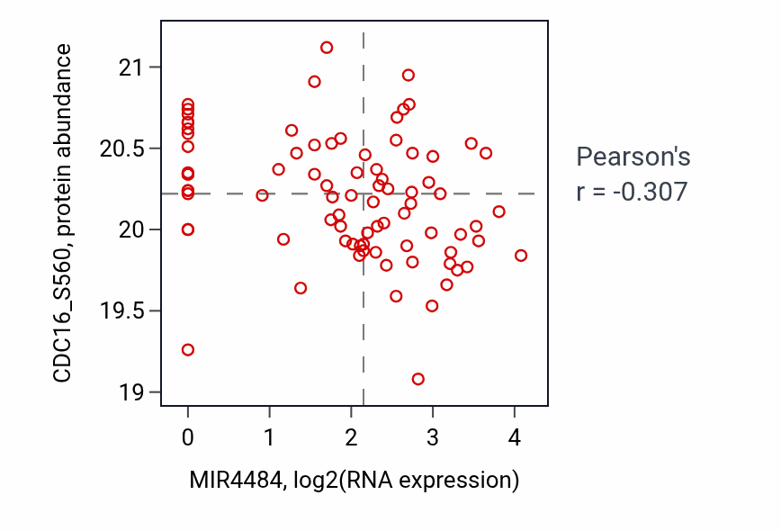 Per-sample scatter of MIR4484 vs CDC16_S560 in UCEC (Pearson r = -0.31).