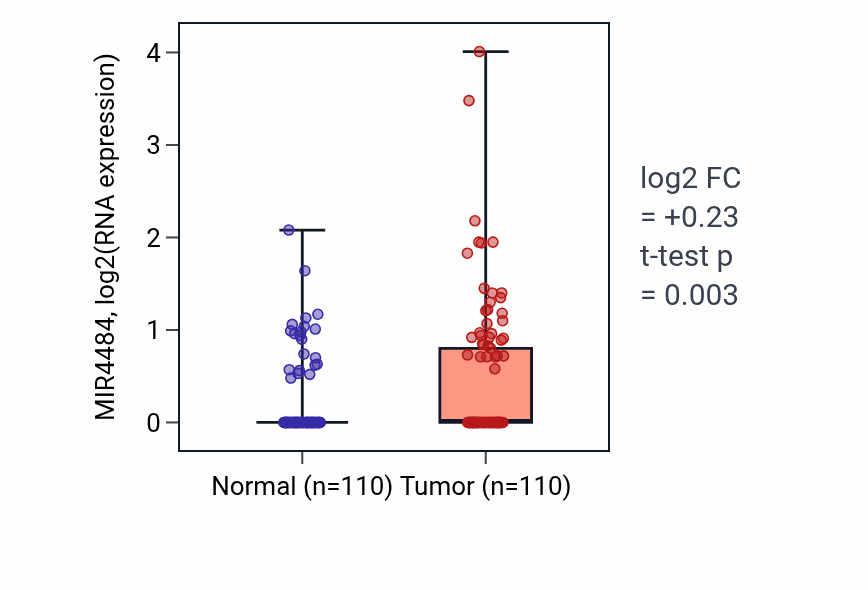 Tumor-vs-normal expression box plot for MIR4484 in BRCA.