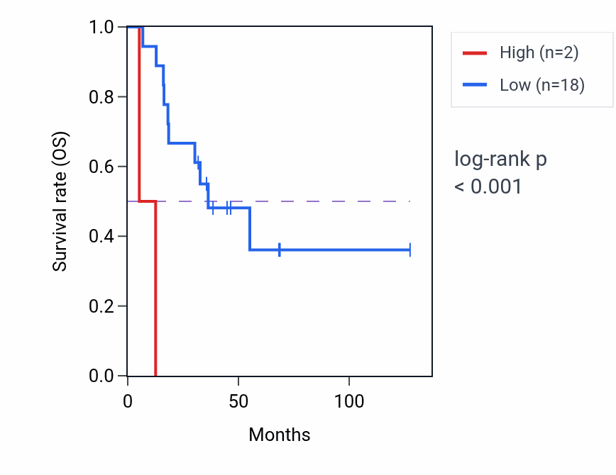 Kaplan&ndash;Meier survival curve for MIR4484 RNA-high vs -low samples in ACC.