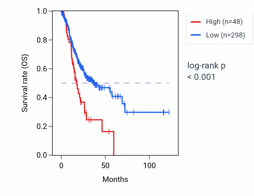 Kaplan&ndash;Meier survival curve for MIR4487 RNA expression in STAD: high vs low expression groups.