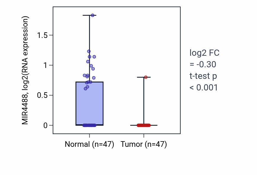 Tumor-vs-normal expression box plot for MIR4488 in KIRC.