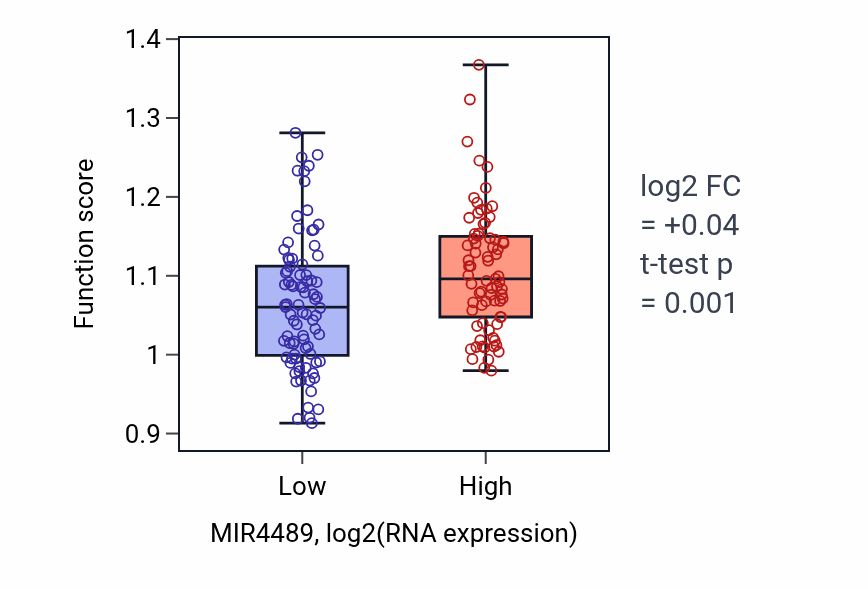 Box plot of High-density lipoprotein particle assembly in MIR4489-low vs MIR4489-high samples in ESCA.