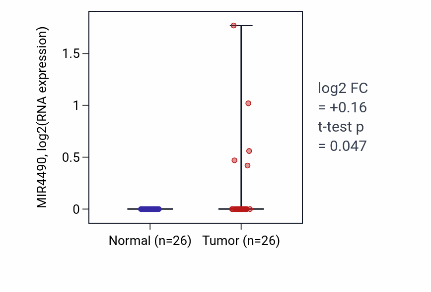 Tumor-vs-normal expression box plot for MIR4490 in STAD.