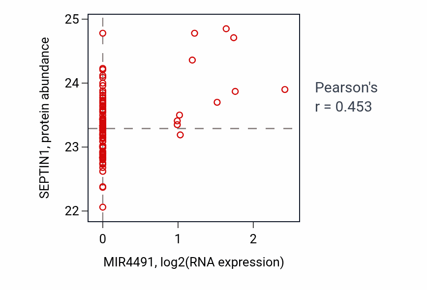 Per-sample scatter of MIR4491 vs SEPTIN1 in CCRCC (Pearson r = 0.45).