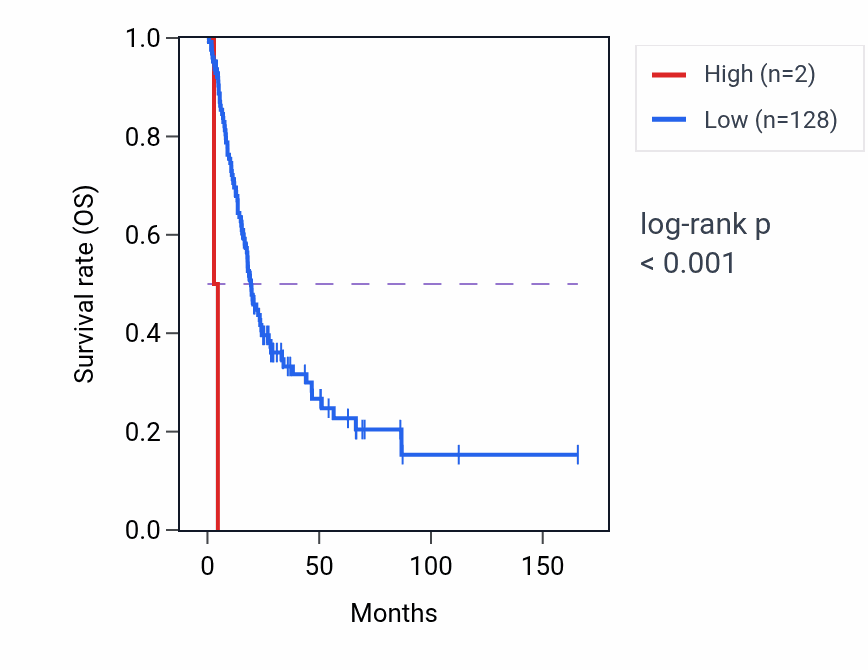 Kaplan&ndash;Meier survival curve for MIR4491 RNA expression in BLCA: high vs low expression groups.