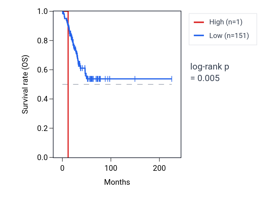 Kaplan&ndash;Meier survival curve for MIR4493 RNA expression in UCEC: high vs low expression groups.