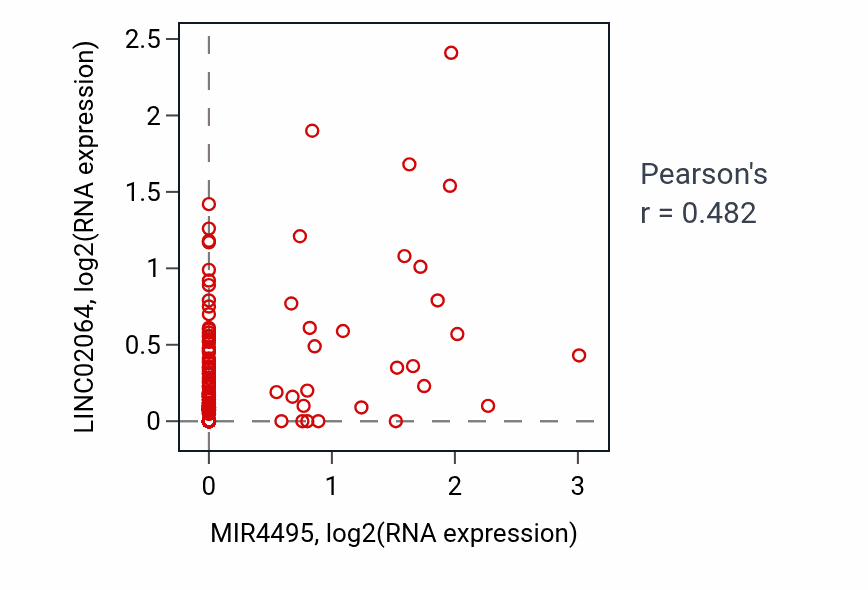 Per-sample scatter of MIR4495 vs LINC02064 in STAD (Pearson r = 0.48).