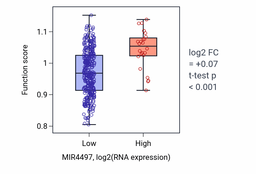 Box plot of Positive regulation of chemokine (C-X-C motif) ligand 1 production in MIR4497-low vs MIR4497-high samples in LIHC.