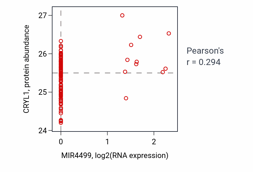 Per-sample scatter of MIR4499 vs CRYL1 in BRCA (Pearson r = 0.29).