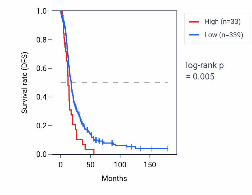 Kaplan&ndash;Meier survival curve for MIR449A RNA expression in OV: high vs low expression groups.