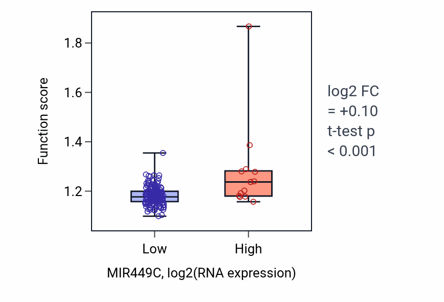 Box plot of Microtubule-based transport in MIR449C-low vs MIR449C-high samples in ESCA.