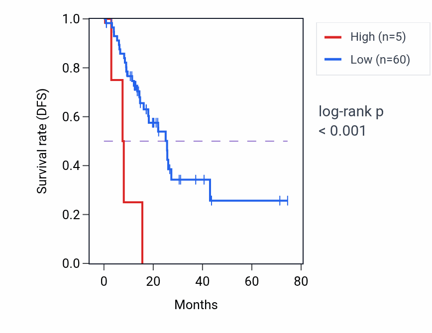 Kaplan&ndash;Meier survival curve for MIR449C RNA expression in STAD: high vs low expression groups.