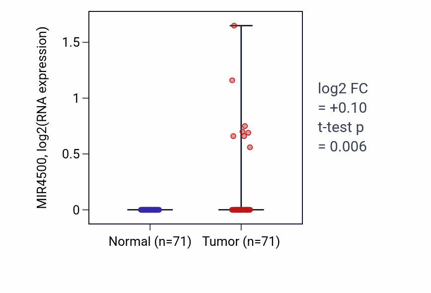 Tumor-vs-normal expression box plot for MIR4500 in KIRC.