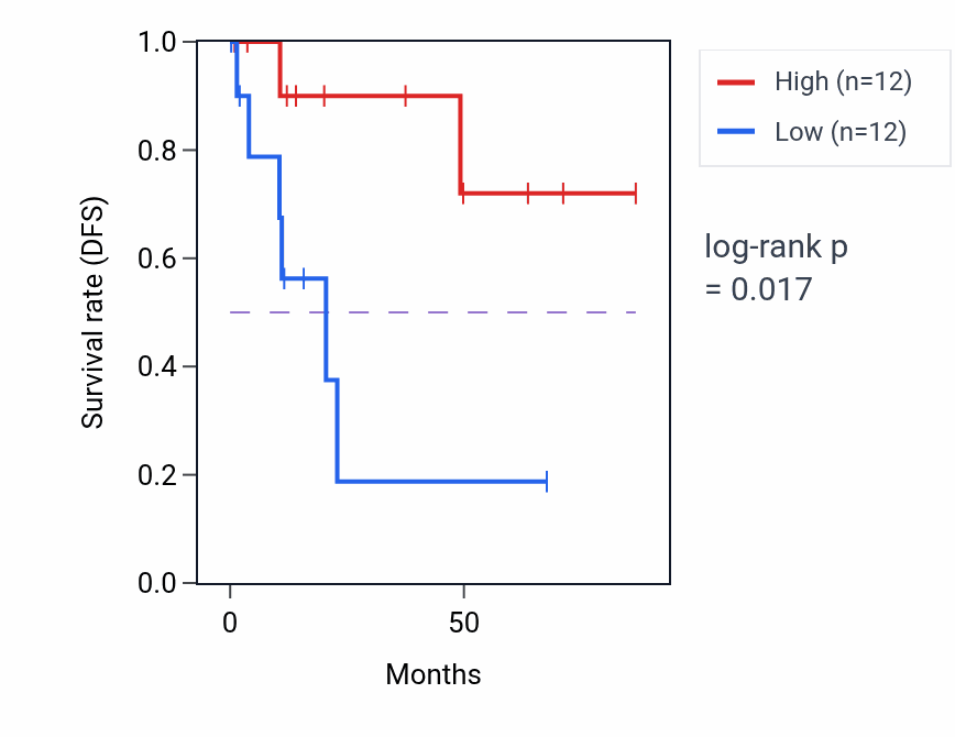 Kaplan&ndash;Meier survival curve for MIR4500HG RNA expression in KIRP: high vs low expression groups.