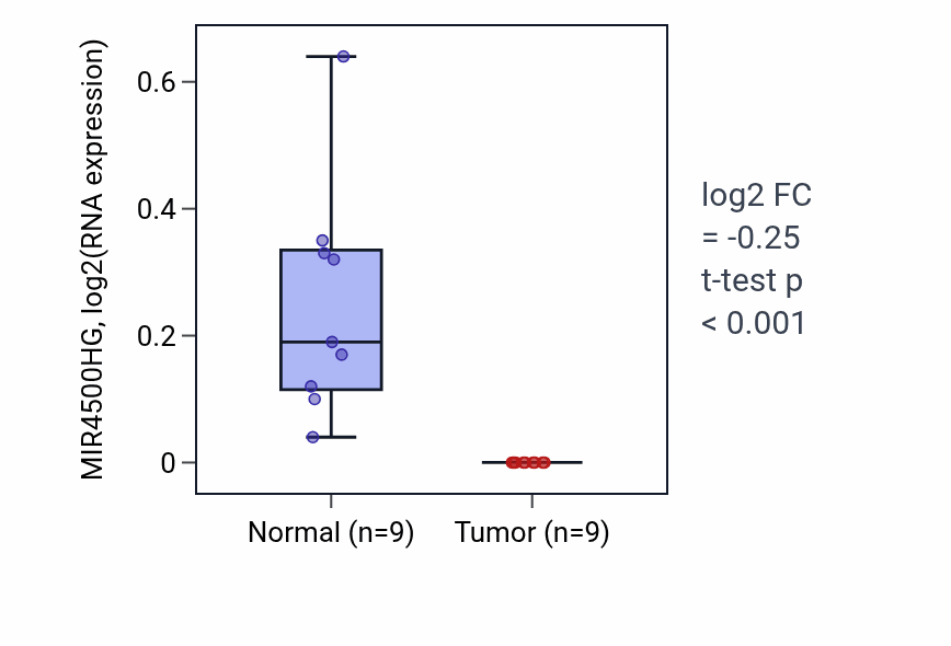 Tumor-vs-normal expression box plot for MIR4500HG in THCA.