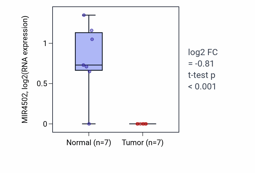 Tumor-vs-normal expression box plot for MIR4502 in KICH.