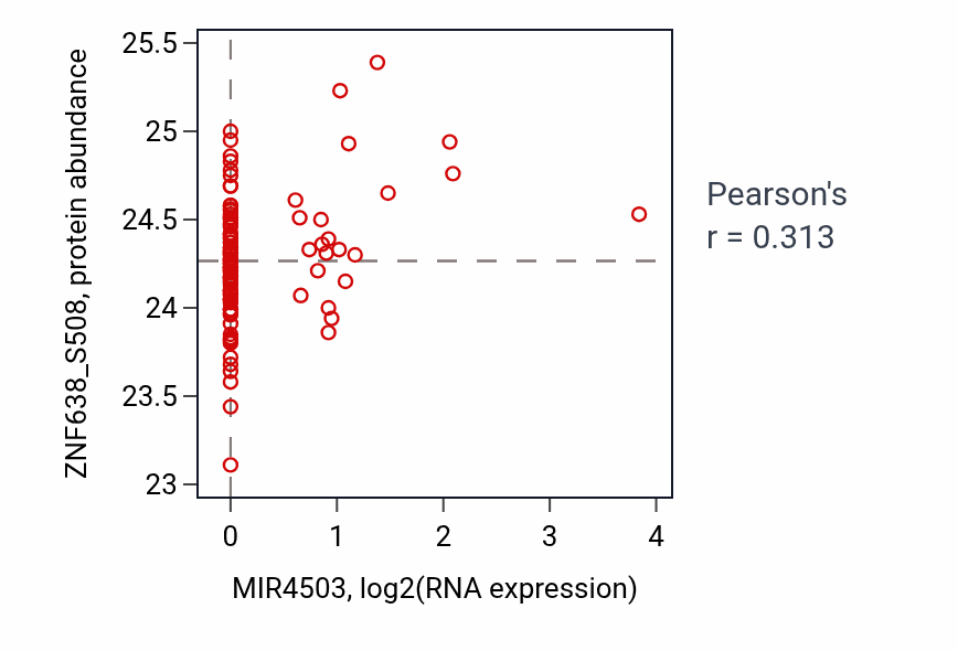 Per-sample scatter of MIR4503 vs ZNF638_S508 in LSCC (Pearson r = 0.31).
