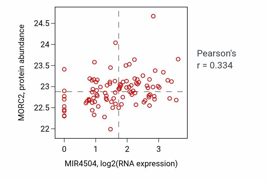 Per-sample scatter of MIR4504 vs MORC2 in GBM (Pearson r = 0.33).