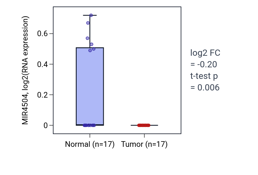Tumor-vs-normal expression box plot for MIR4504 in THCA.