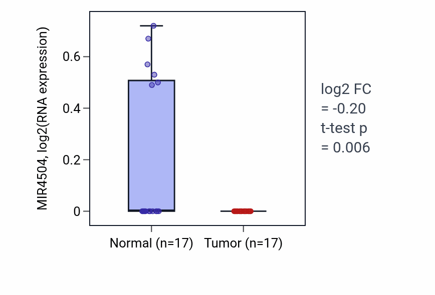 Tumor-vs-normal expression box plot for MIR4504 RNA in THCA.