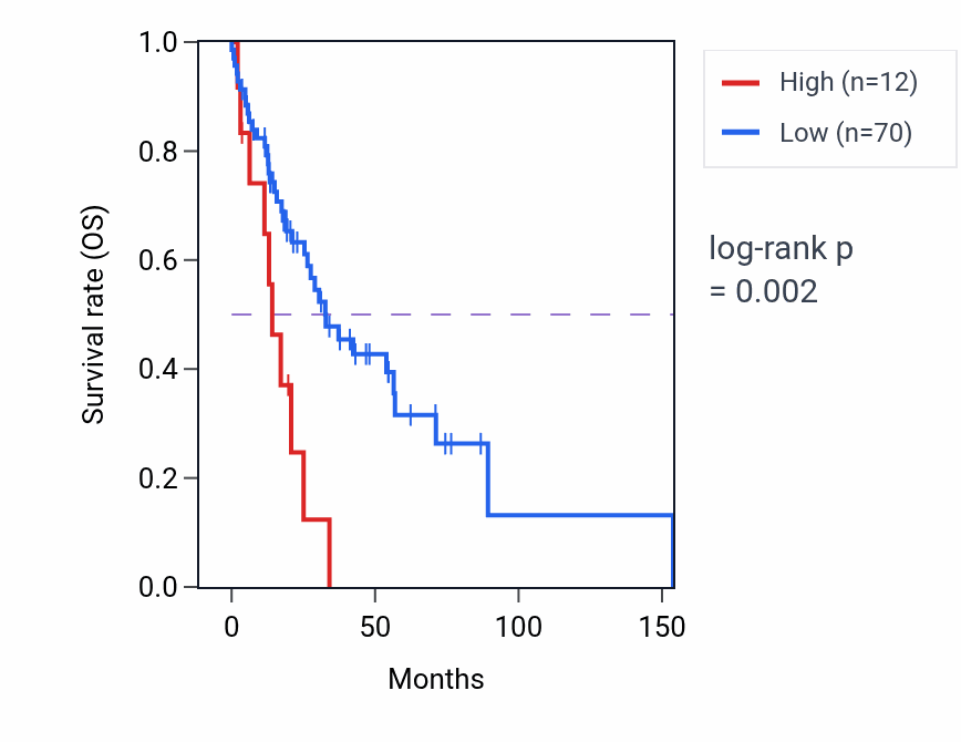 Kaplan&ndash;Meier survival curve for MIR4505 RNA expression in SARC: high vs low expression groups.