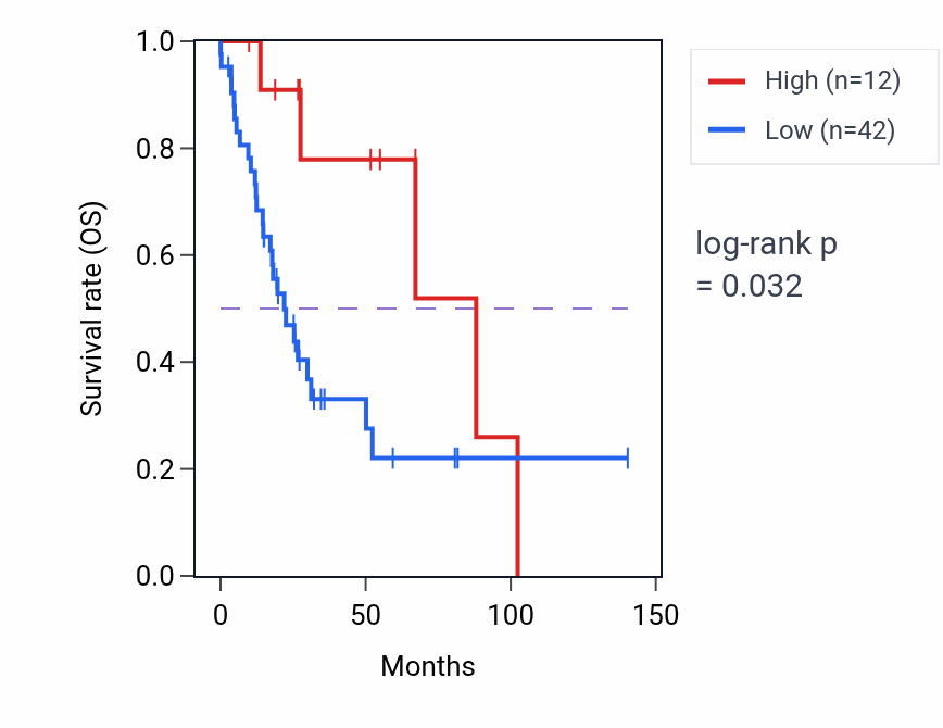 Kaplan&ndash;Meier survival curve for MIR4506 RNA expression in UCS: high vs low expression groups.