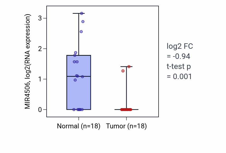 Tumor-vs-normal expression box plot for MIR4506 in BLCA.