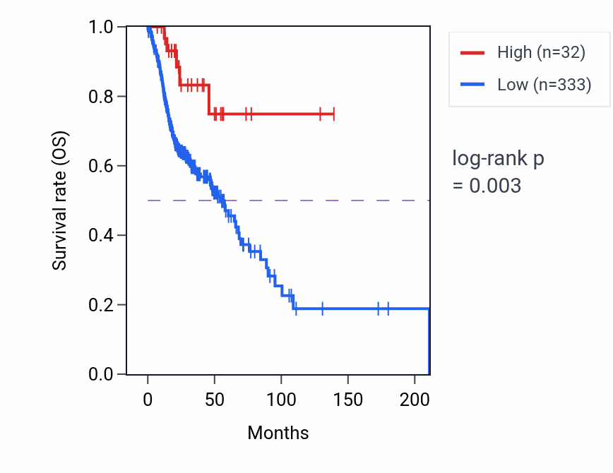 Kaplan&ndash;Meier survival curve for MIR4507 RNA expression in HNSC: high vs low expression groups.
