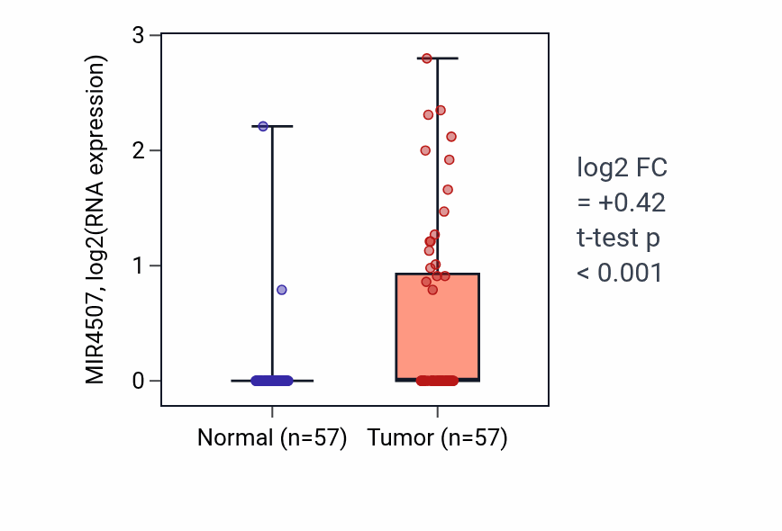 Tumor-vs-normal expression box plot for MIR4507 in LUAD.