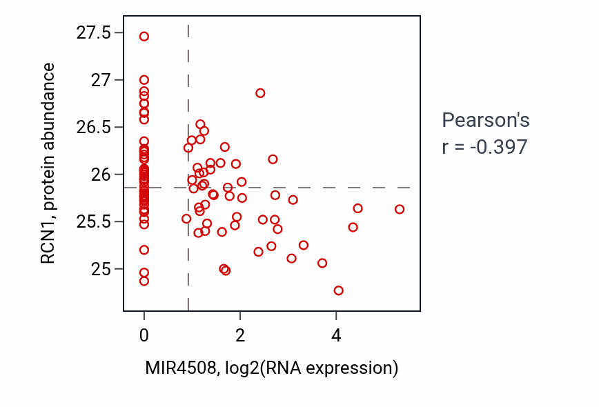 Per-sample scatter of MIR4508 vs RCN1 in GBM (Pearson r = -0.40).