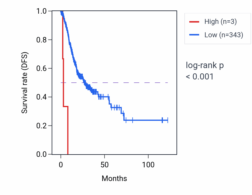 Kaplan&ndash;Meier survival curve for MIR4509-2 RNA expression in STAD: high vs low expression groups.