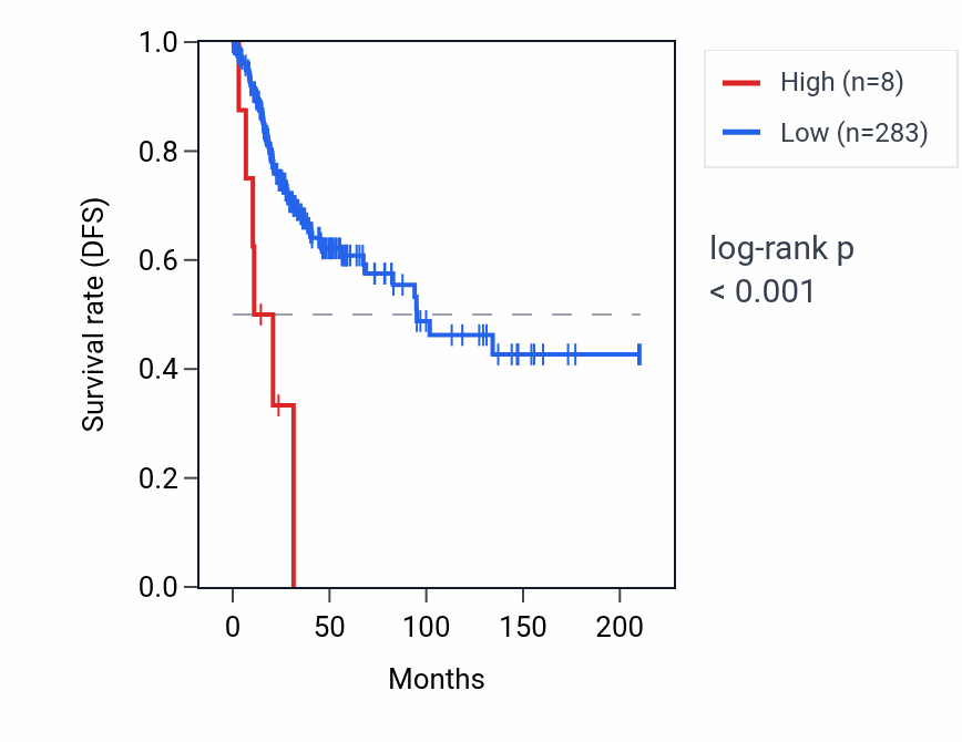 Kaplan&ndash;Meier survival curve for MIR450A2 RNA expression in CESC: high vs low expression groups.