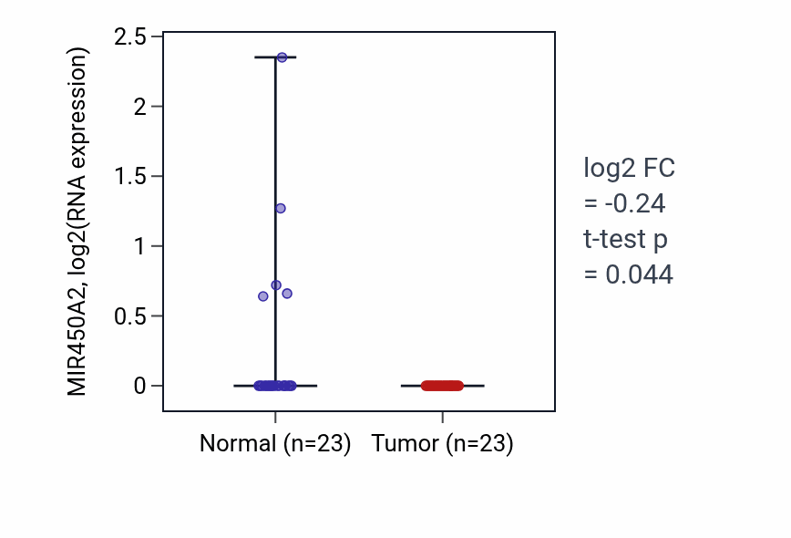 Tumor-vs-normal expression box plot for MIR450A2 in UCEC.