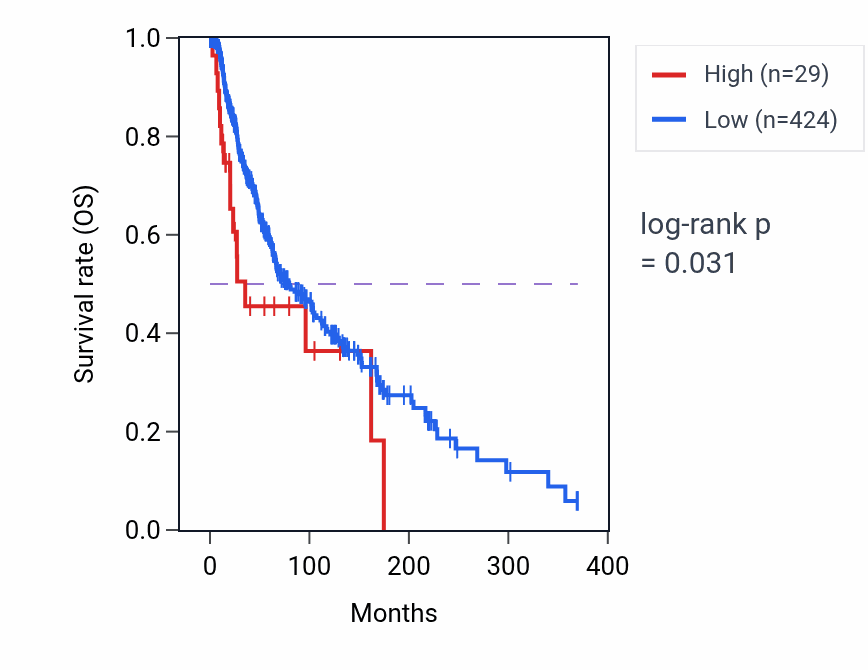 Kaplan&ndash;Meier survival curve for MIR4511 RNA expression in SKCM: high vs low expression groups.