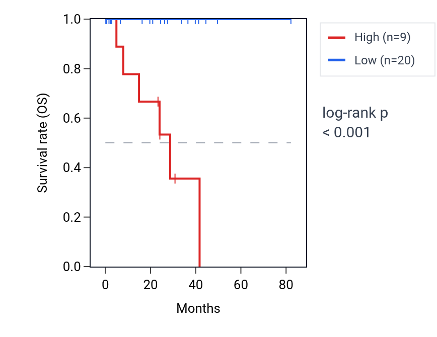 Kaplan&ndash;Meier survival curve for MIR4512 RNA expression in UVM: high vs low expression groups.