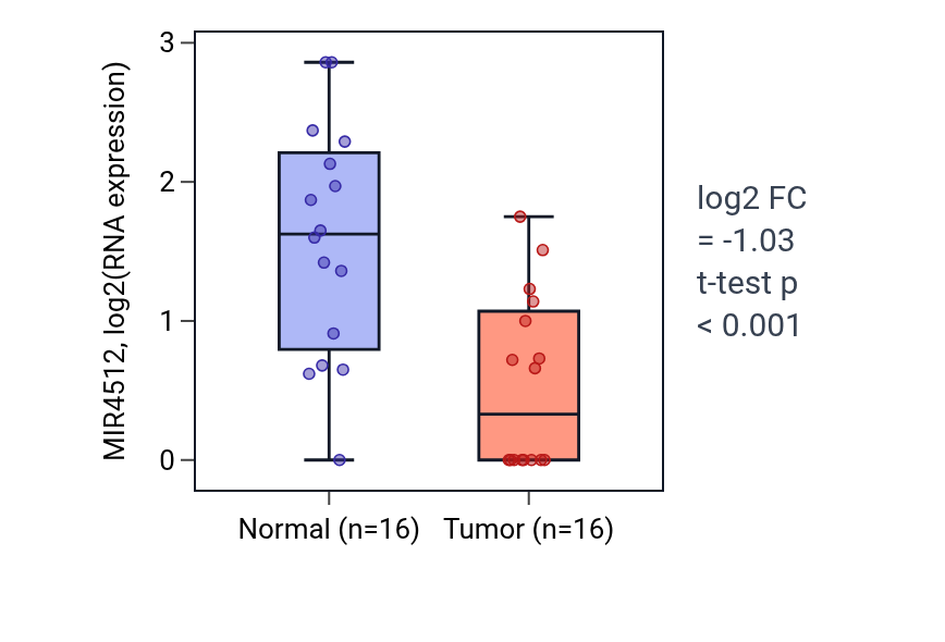 Tumor-vs-normal expression box plot for MIR4512 in THCA.