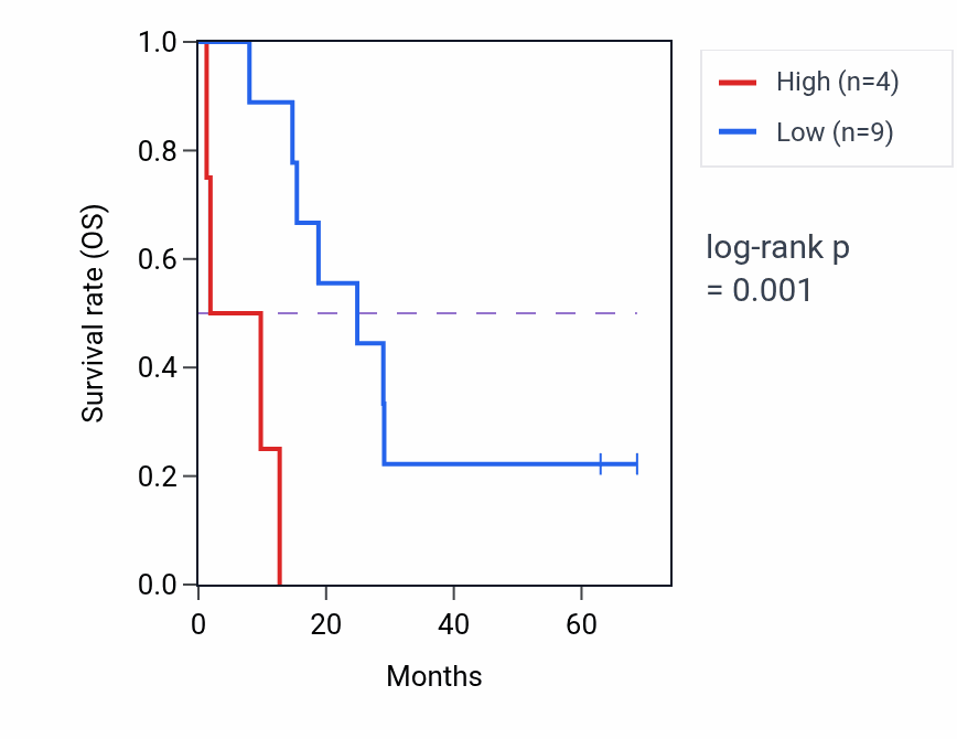 Kaplan&ndash;Meier survival curve for MIR4513 RNA expression in MESO: high vs low expression groups.