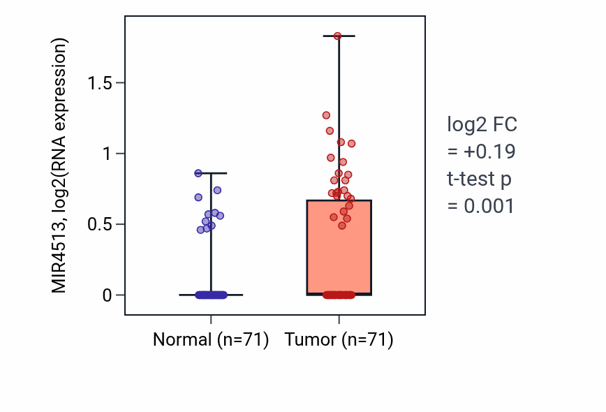 Tumor-vs-normal expression box plot for MIR4513 in KIRC.