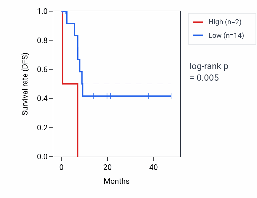 Kaplan&ndash;Meier survival curve for MIR4514 RNA expression in COAD: high vs low expression groups.