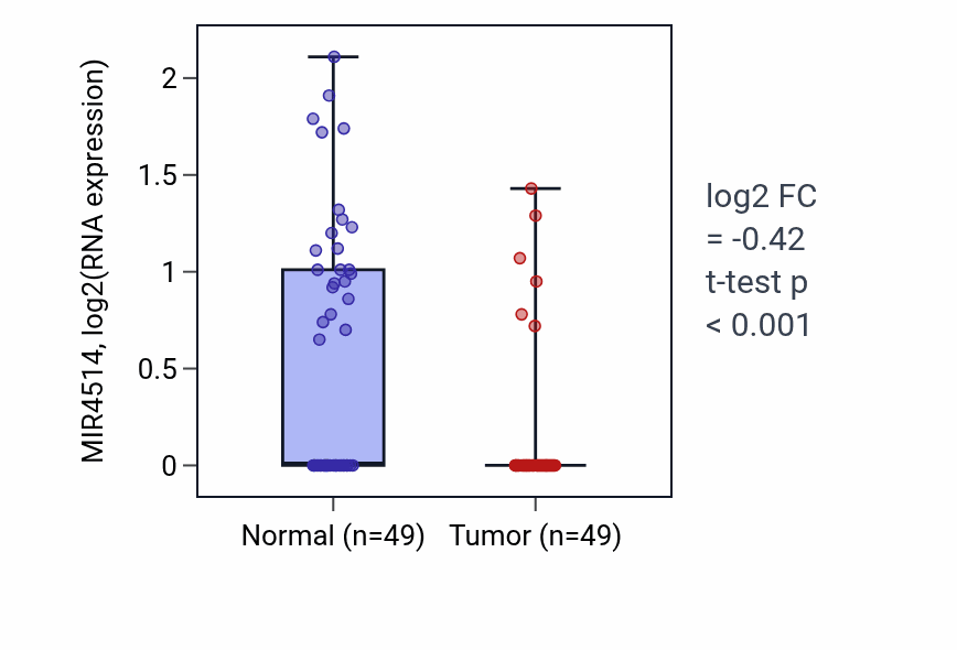 Tumor-vs-normal expression box plot for MIR4514 in LUSC.