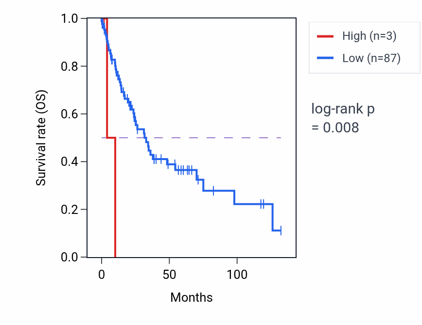 Kaplan&ndash;Meier survival curve for MIR4515 RNA expression in LUSC: high vs low expression groups.