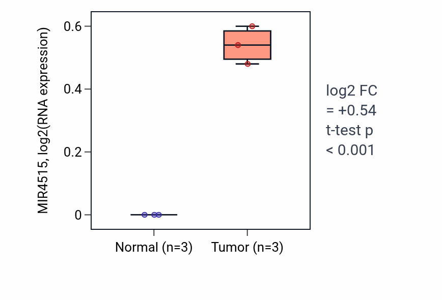 Tumor-vs-normal expression box plot for MIR4515 in KICH.