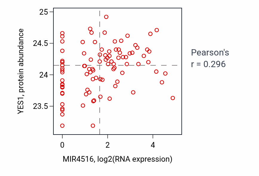 Per-sample scatter of MIR4516 vs YES1 in UCEC (Pearson r = 0.30).