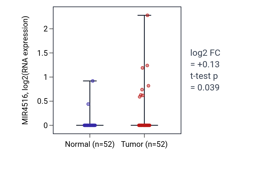 Tumor-vs-normal expression box plot for MIR4516 in PRAD.