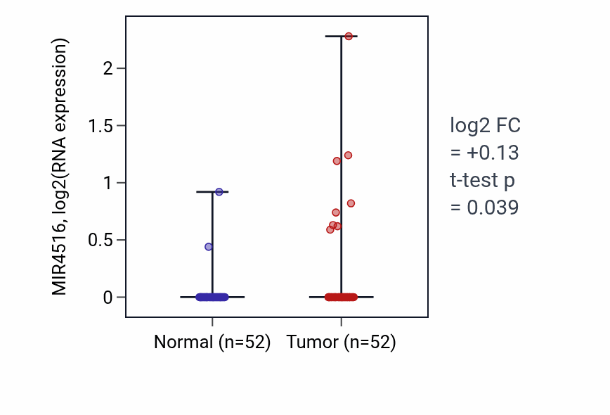 Tumor-vs-normal expression box plot for MIR4516 RNA in PRAD.