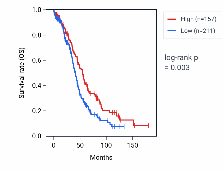Kaplan&ndash;Meier survival curve for MIR4516 RNA-high vs -low samples in OV.