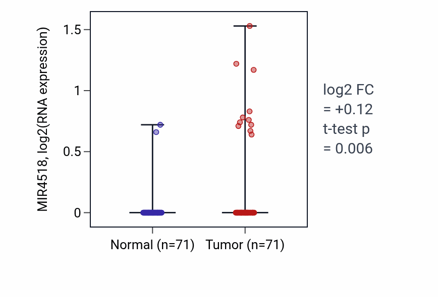 Tumor-vs-normal expression box plot for MIR4518 in KIRC.