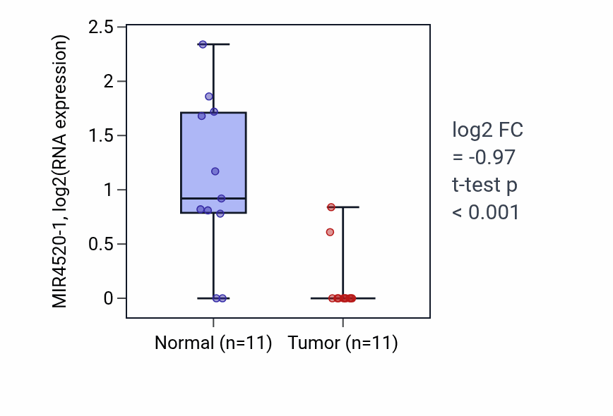 Tumor-vs-normal expression box plot for MIR4520-1 in KICH.