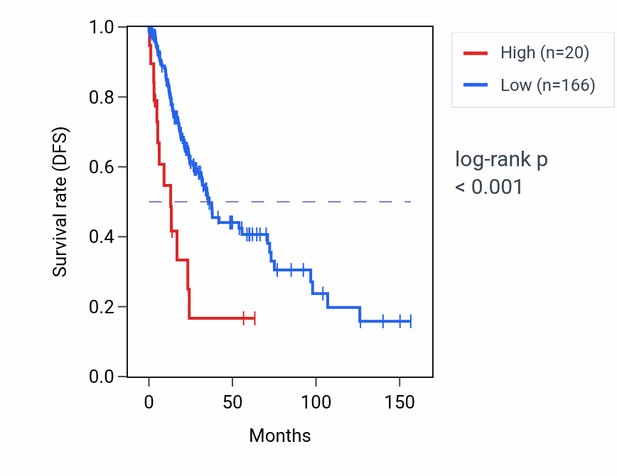 Kaplan&ndash;Meier survival curve for MIR4522 RNA expression in LUSC: high vs low expression groups.